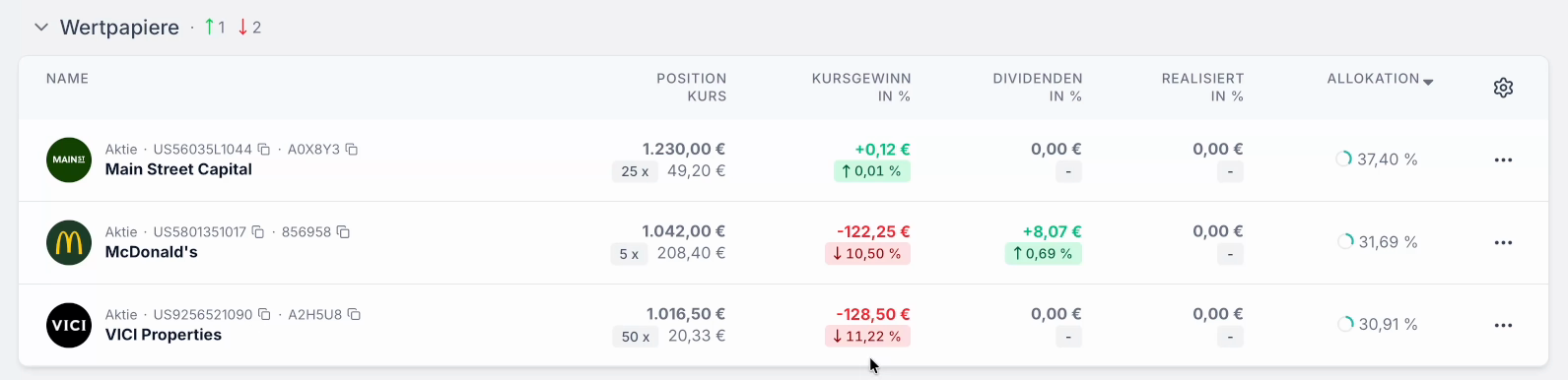 Die drei Positionen im Community-Spendendepot bei Parqet: Main Street Capital 1.230,00 € (37,40 %), McDonald's 1.042,00 € (31,69 %), VICI Properties 1.016,50 € (30,91 %)