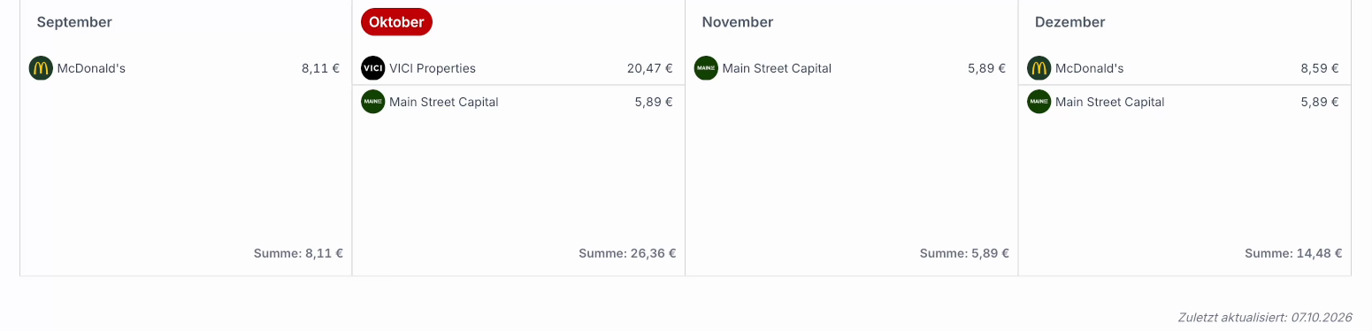 Dividendenkalender des Spendendepots für September bis Dezember 2026: September McDonald's 8,11 €, Oktober VICI Properties 20,47 € und Main Street Capital 5,89 €, November Main Street Capital 5,89 €, Dezember McDonald's 8,59 € und Main Street Capital 5,89 €