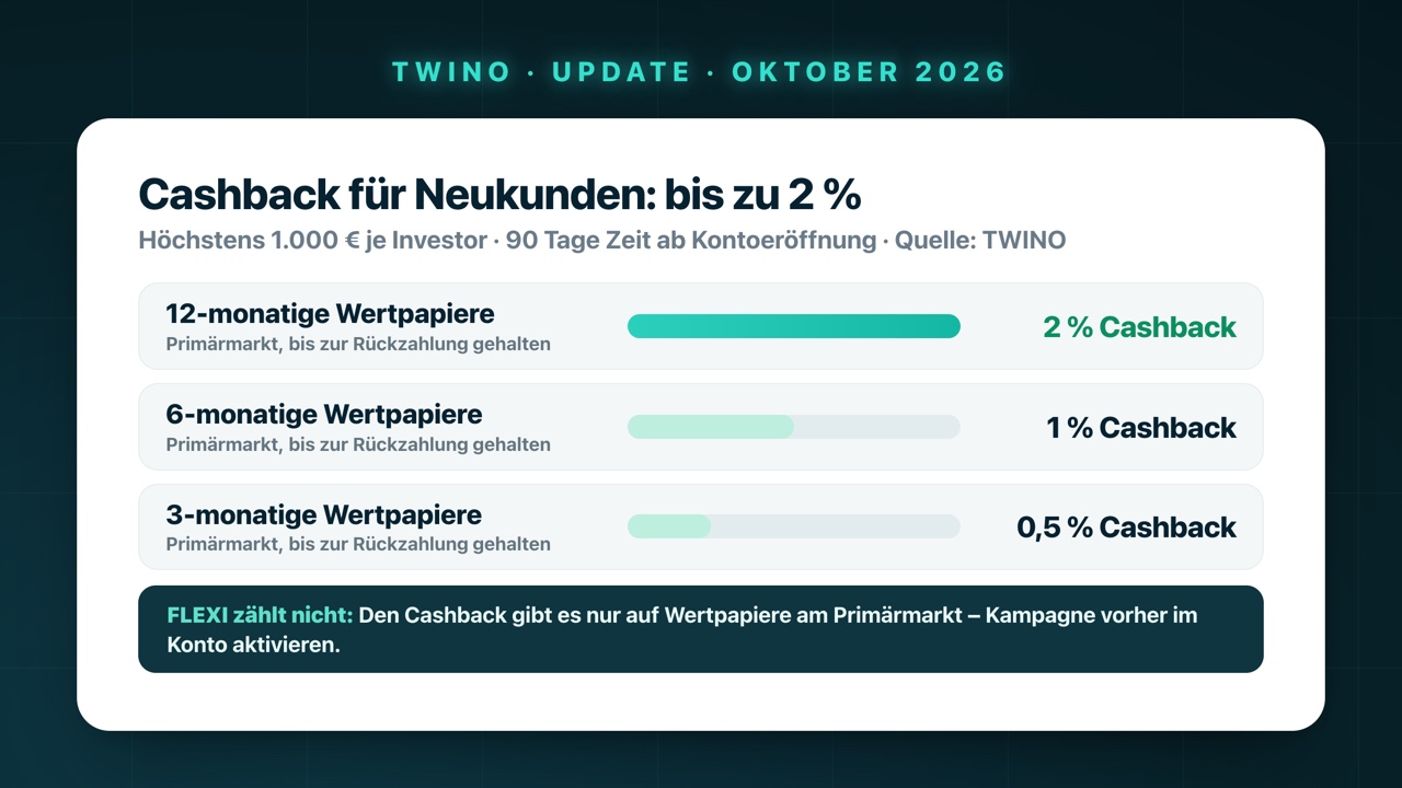 Cashback für Neukunden bei TWINO: 2 % auf 12-monatige, 1 % auf 6-monatige und 0,5 % auf 3-monatige Wertpapiere am Primärmarkt, höchstens 1.000 € je Investor, 90 Tage Zeit ab Kontoeröffnung, FLEXI zählt nicht