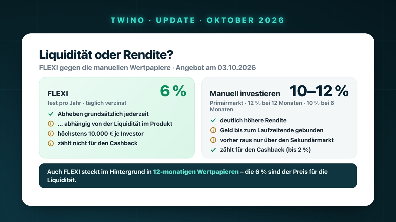 Liquidität oder Rendite: FLEXI mit 6 % fest pro Jahr, täglich verzinst, Abheben grundsätzlich jederzeit, abhängig von der Liquidität im Produkt, höchstens 10.000 € je Investor, zählt nicht für den Cashback – gegenüber manuellen Investments am Primärmarkt mit 10–12 %, Geld bis zum Laufzeitende gebunden, vorher raus nur über den Sekundärmarkt, zählt für den Cashback
