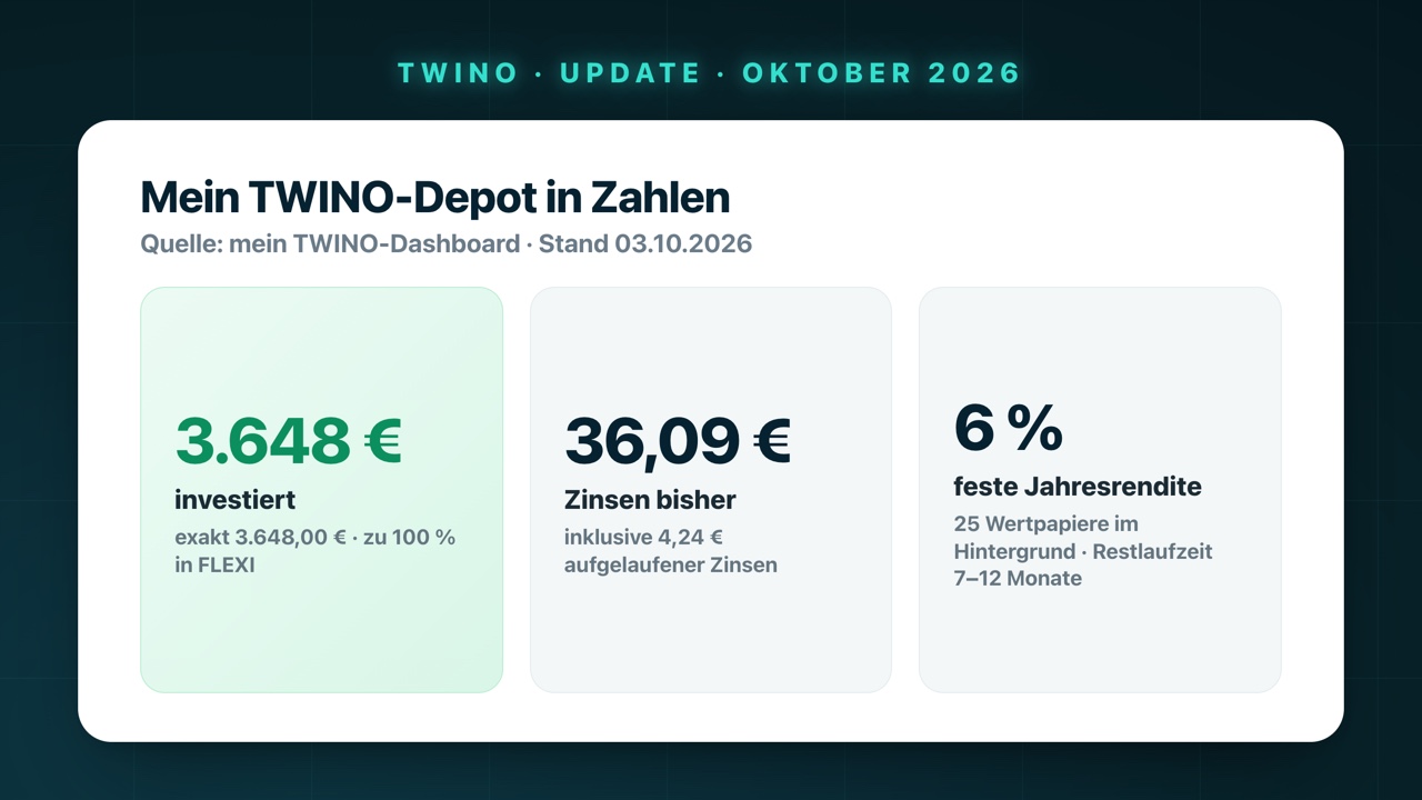 Mein TWINO-Depot in Zahlen: 3.648,00 € investiert, zu 100 % in FLEXI, 36,09 € Zinsen bisher inklusive 4,24 € aufgelaufener Zinsen, 6 % feste Jahresrendite, 25 Wertpapiere im Hintergrund