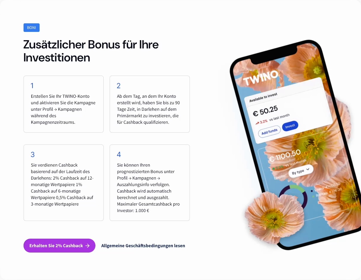 Die vier Schritte der TWINO-Cashback-Aktion: Konto erstellen und Kampagne unter Profil → Kampagnen aktivieren, bis zu 90 Tage Zeit für Investitionen am Primärmarkt, 2 % auf 12-monatige, 1 % auf 6-monatige und 0,5 % auf 3-monatige Wertpapiere, maximaler Gesamtcashback pro Investor 1.000 €