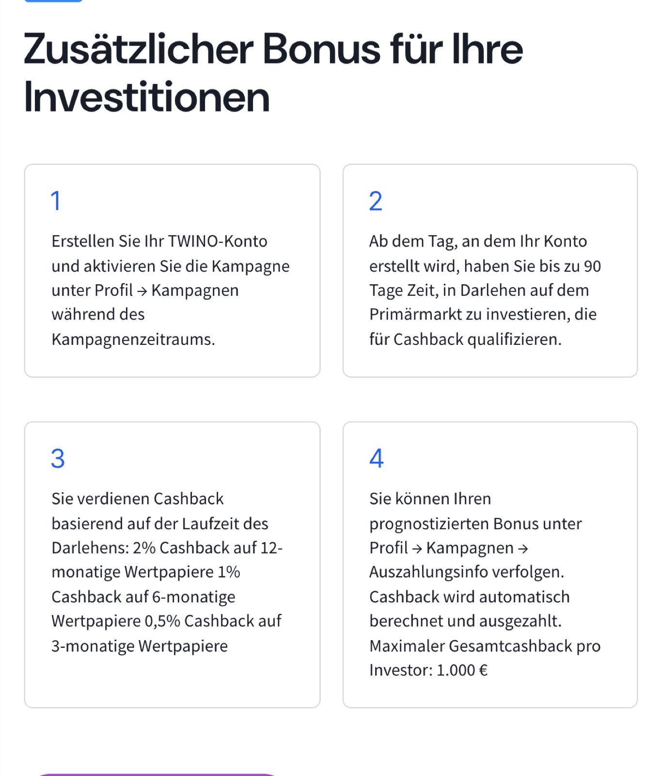The four steps of the TWINO cashback promotion: create an account and activate the campaign, 90 days to invest on the primary market, tiered cashback of 2/1/0.5% by term, capped at €1,000 per investor