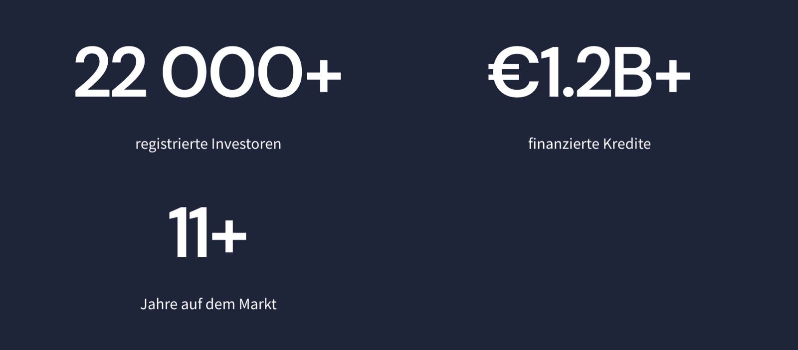 TWINO key figures: over 22,000 registered investors, more than €1.2B in loans funded, 11+ years on the market