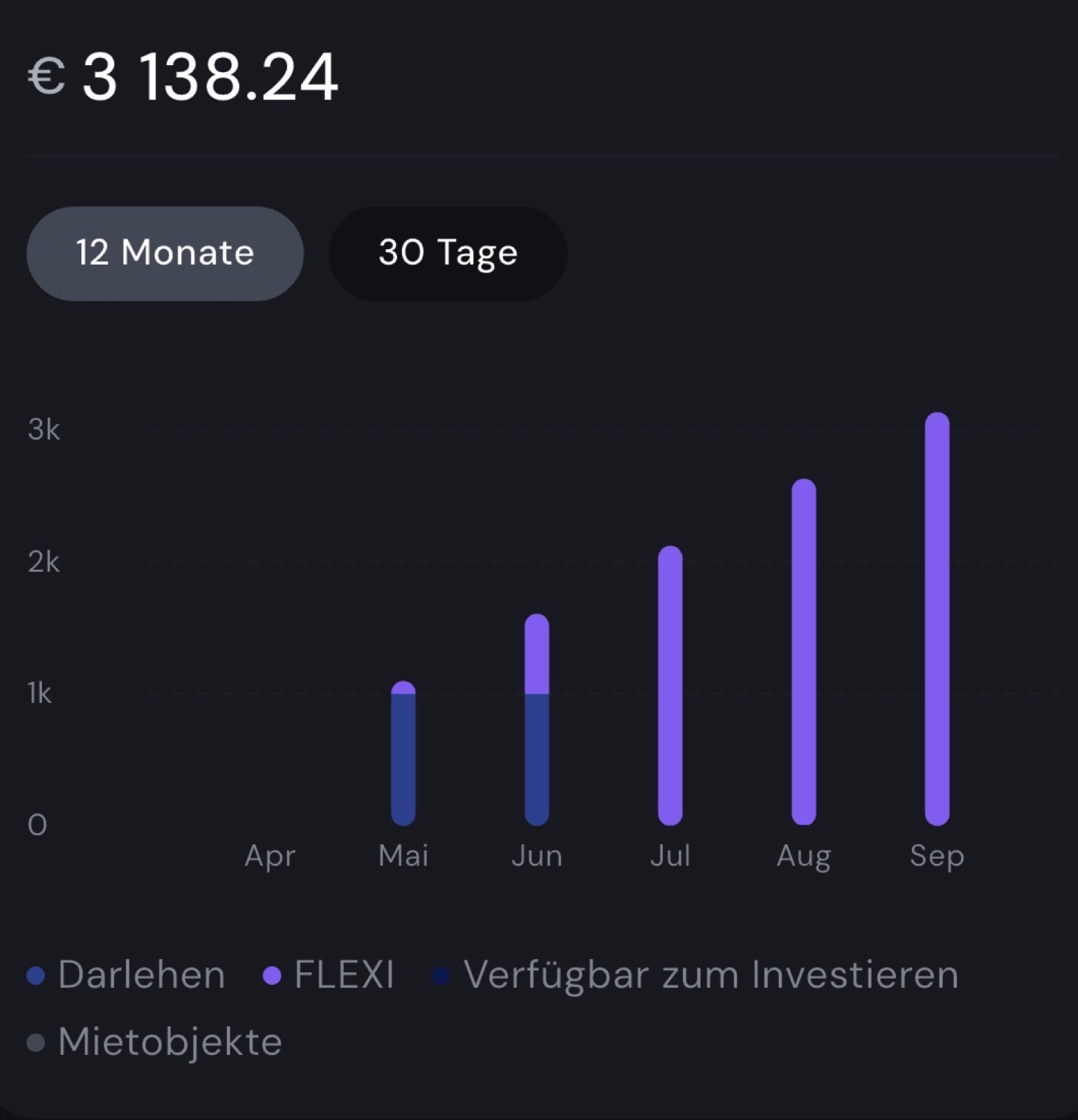 My TWINO account balance: growth from around €1,000 in May to €3,138.24 in September 2026, mostly in FLEXI