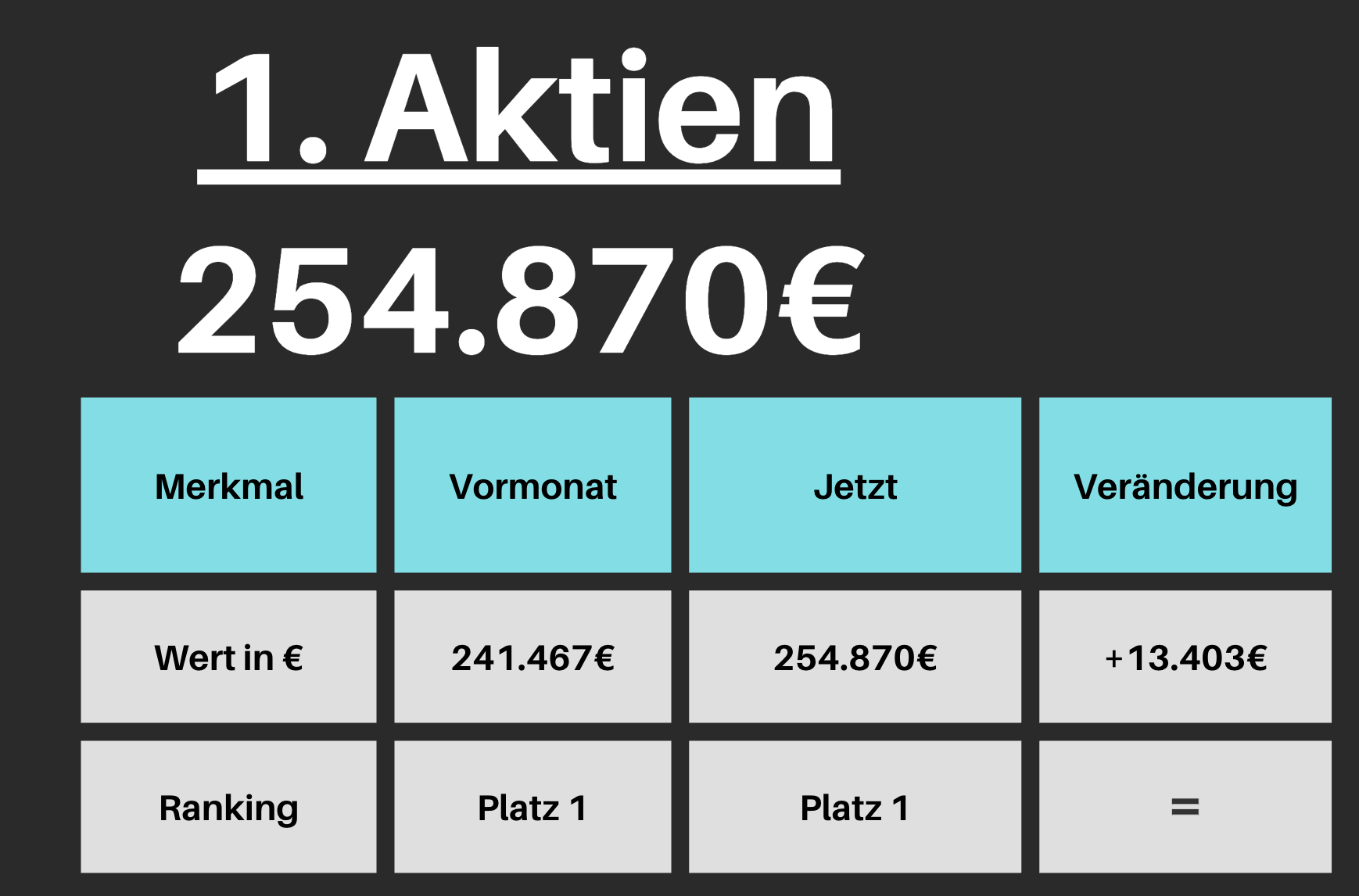 Aktien-Depot: 254.870 € auf Platz 1, ein Plus von 13.403 € zum Vormonat