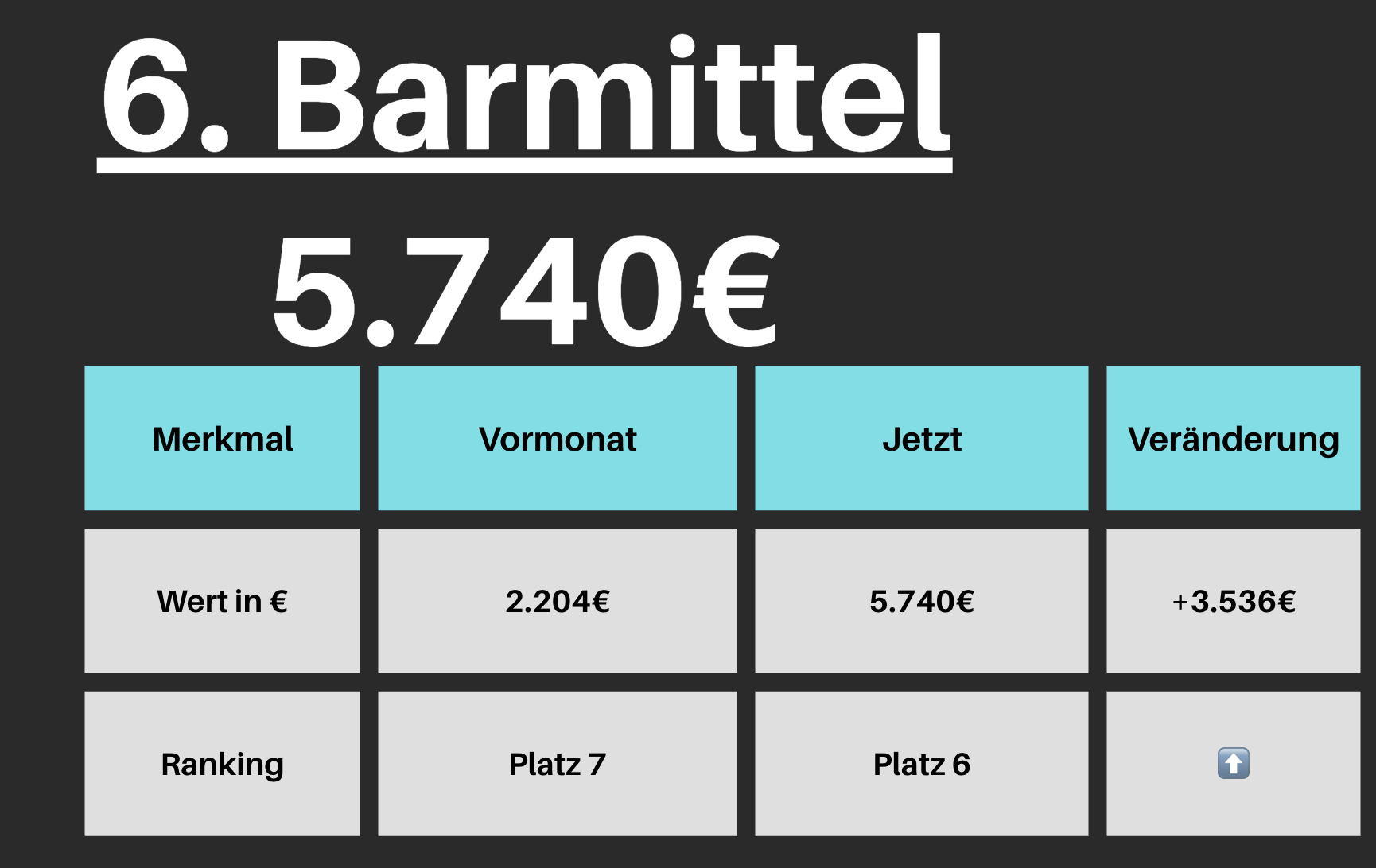 Barmittel: 5.740 € auf Platz 6, ein Plus von 3.536 € zum Vormonat