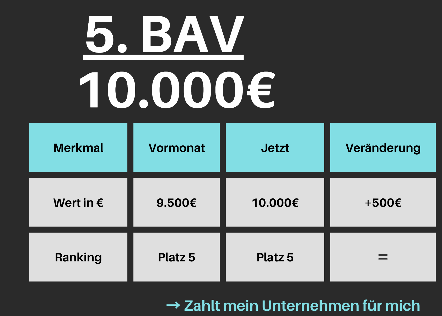 Betriebliche Altersvorsorge: 10.000 € auf Platz 5, ein Plus von 500 € zum Vormonat