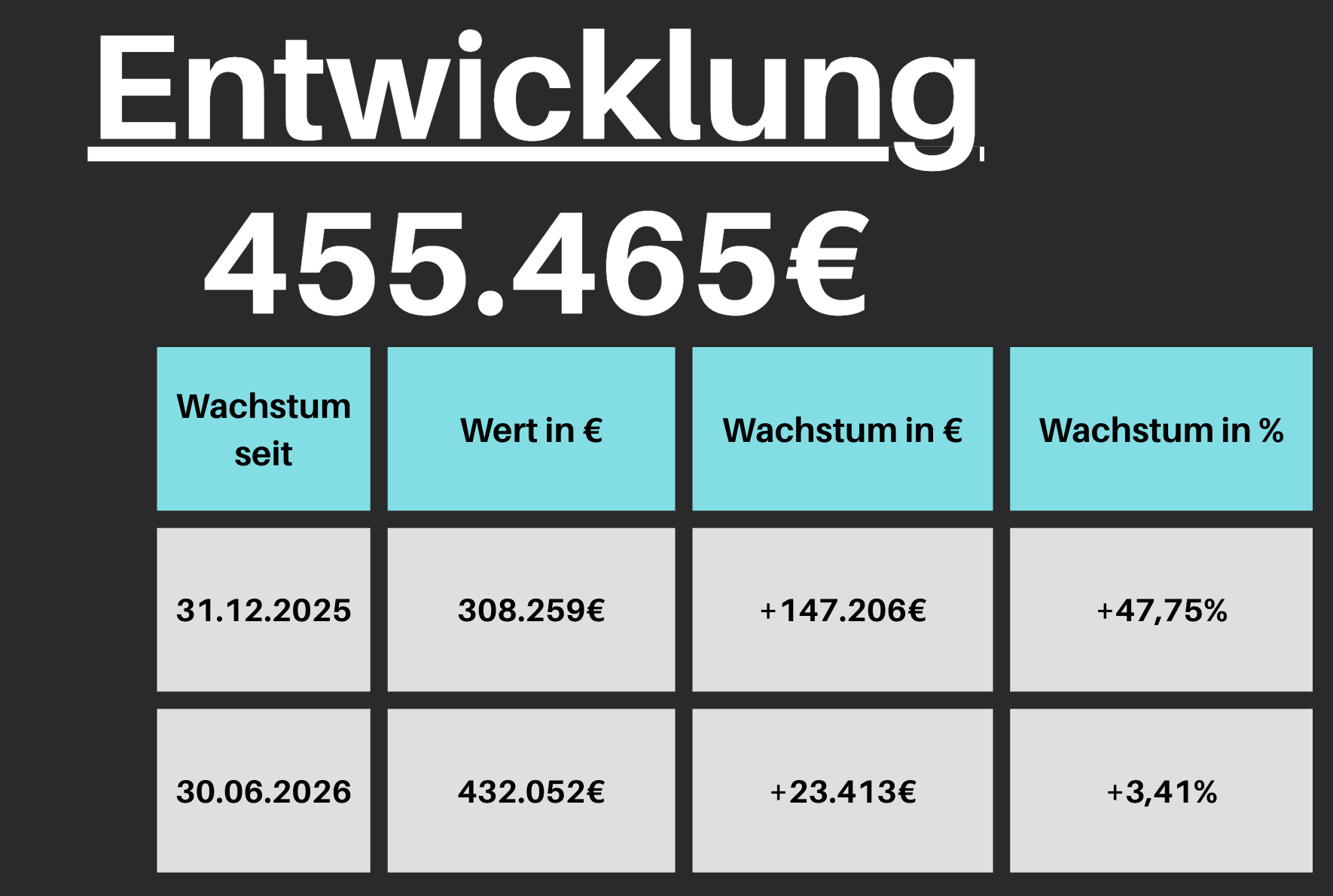 Vermögensentwicklung: 455.465 € Gesamtvermögen im Juli 2026