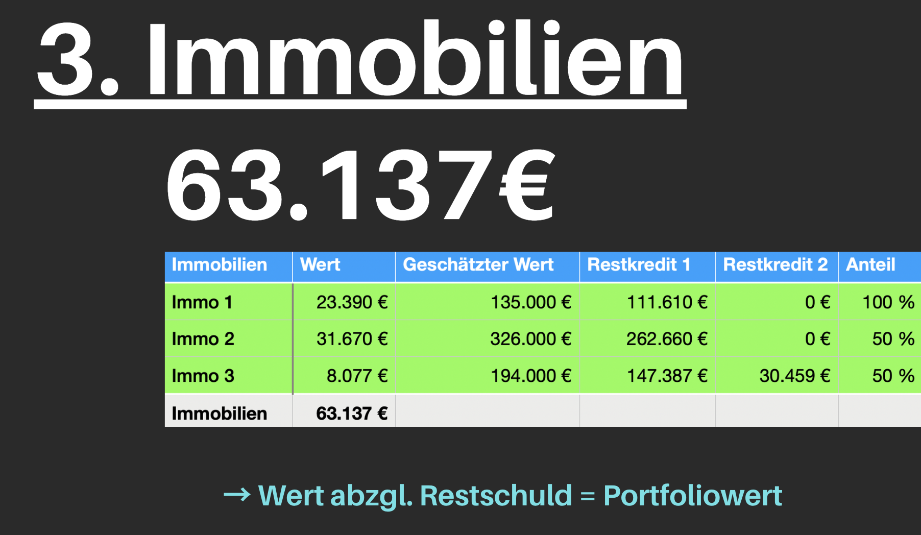 Immobilien-Übersicht: geschätzter Wert, Restkredite und Anteil je Objekt, zusammen 63.137 € Portfoliowert