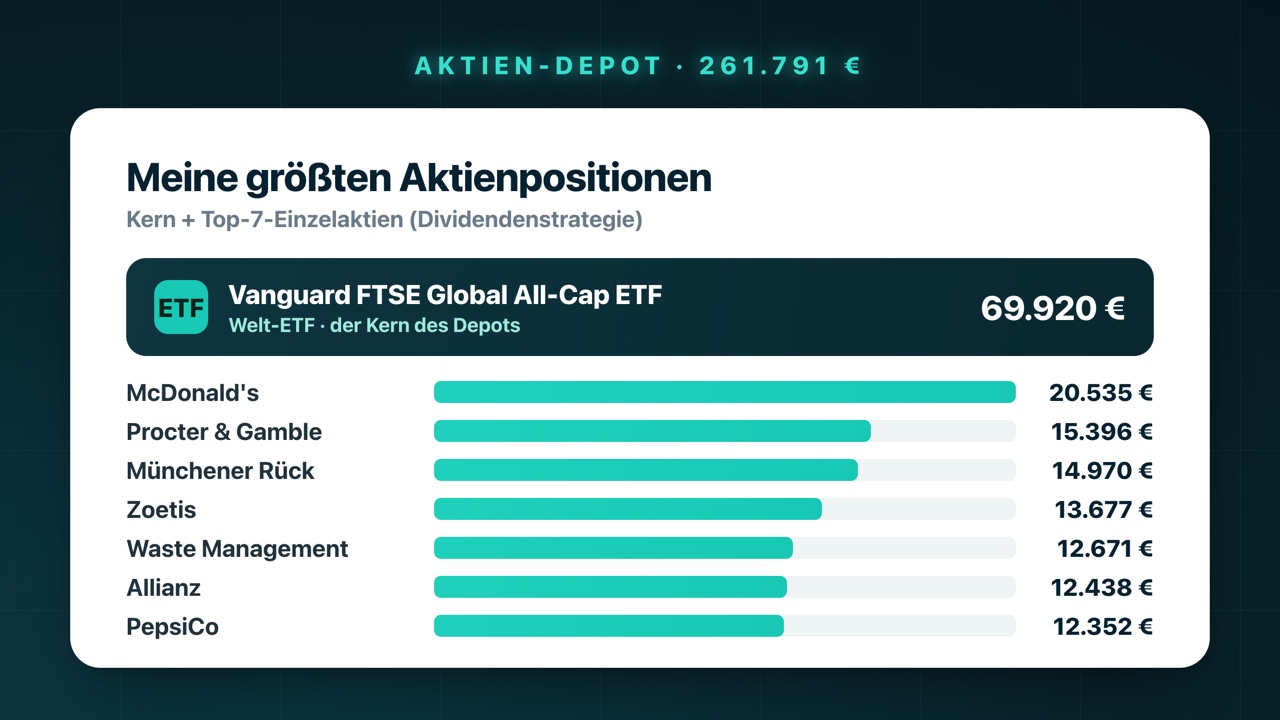 Die größten Aktienpositionen im Depot: Vanguard FTSE Global All-Cap ETF mit 69.920 € als Kern, dazu McDonald's, Procter & Gamble, Münchener Rück und weitere Dividendenaktien