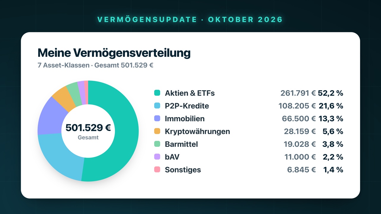 Vermögensverteilung Oktober 2026 als Ring-Diagramm: Aktien & ETFs 52,2 %, P2P 21,6 %, Immobilien 13,3 %, Krypto 5,6 %, Barmittel 3,8 %, bAV 2,2 %, Sonstiges 1,4 %