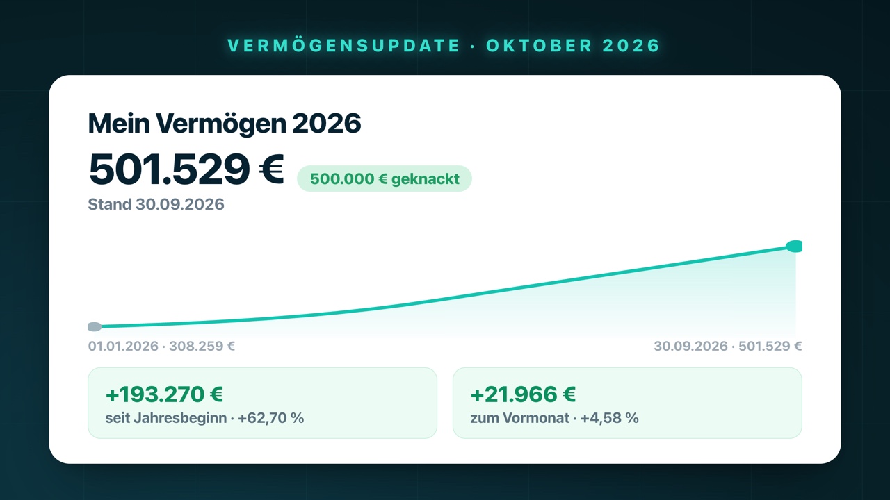 Vermögensentwicklung 2026: von 308.259 € zu Jahresbeginn auf 501.529 € Ende September, ein Plus von 193.270 € bzw. 62,70 %
