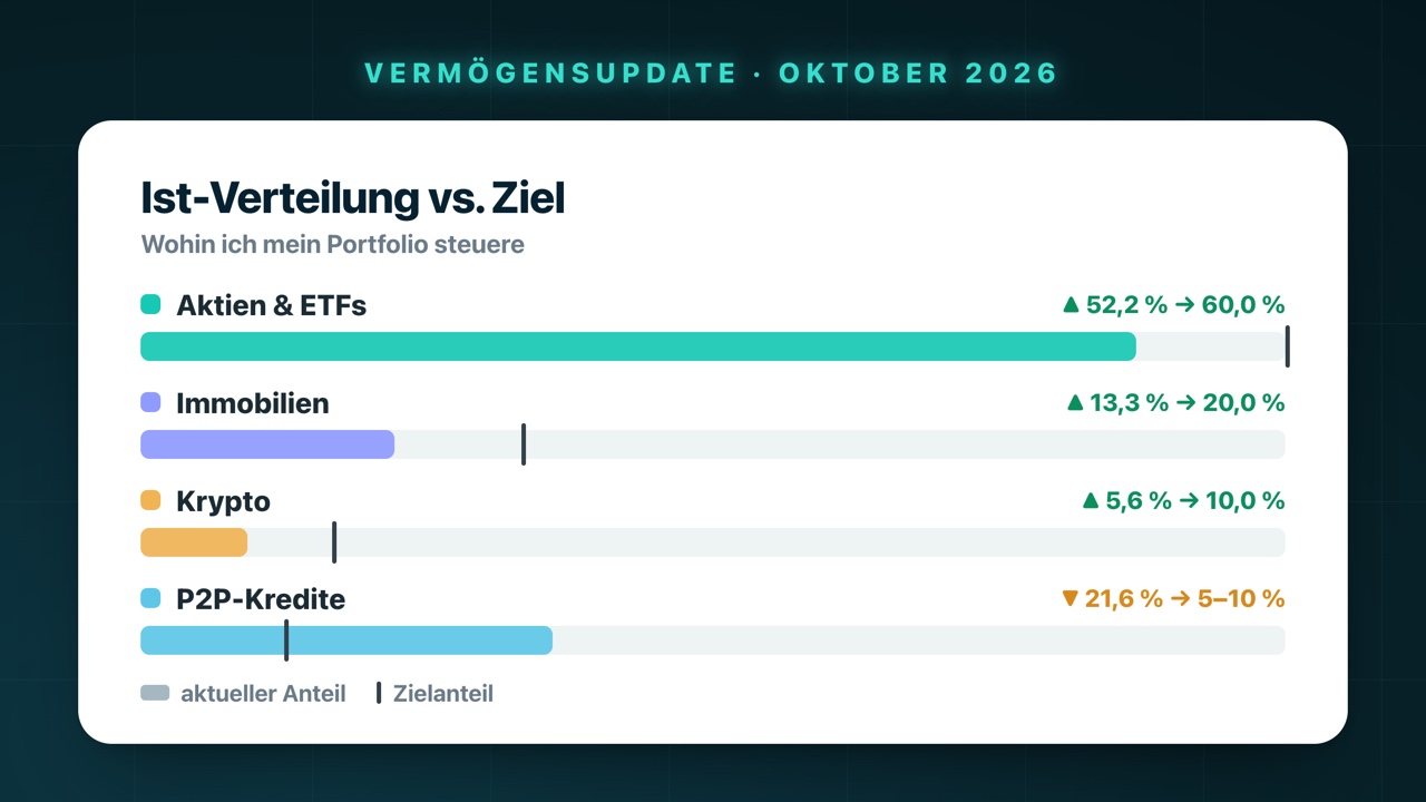 Ziel-Allokation: Aktien von 52,2 % auf 60 %, Immobilien von 13,3 % auf 20 %, Krypto von 5,6 % auf 10 %, P2P von 21,6 % runter auf 5 bis 10 %