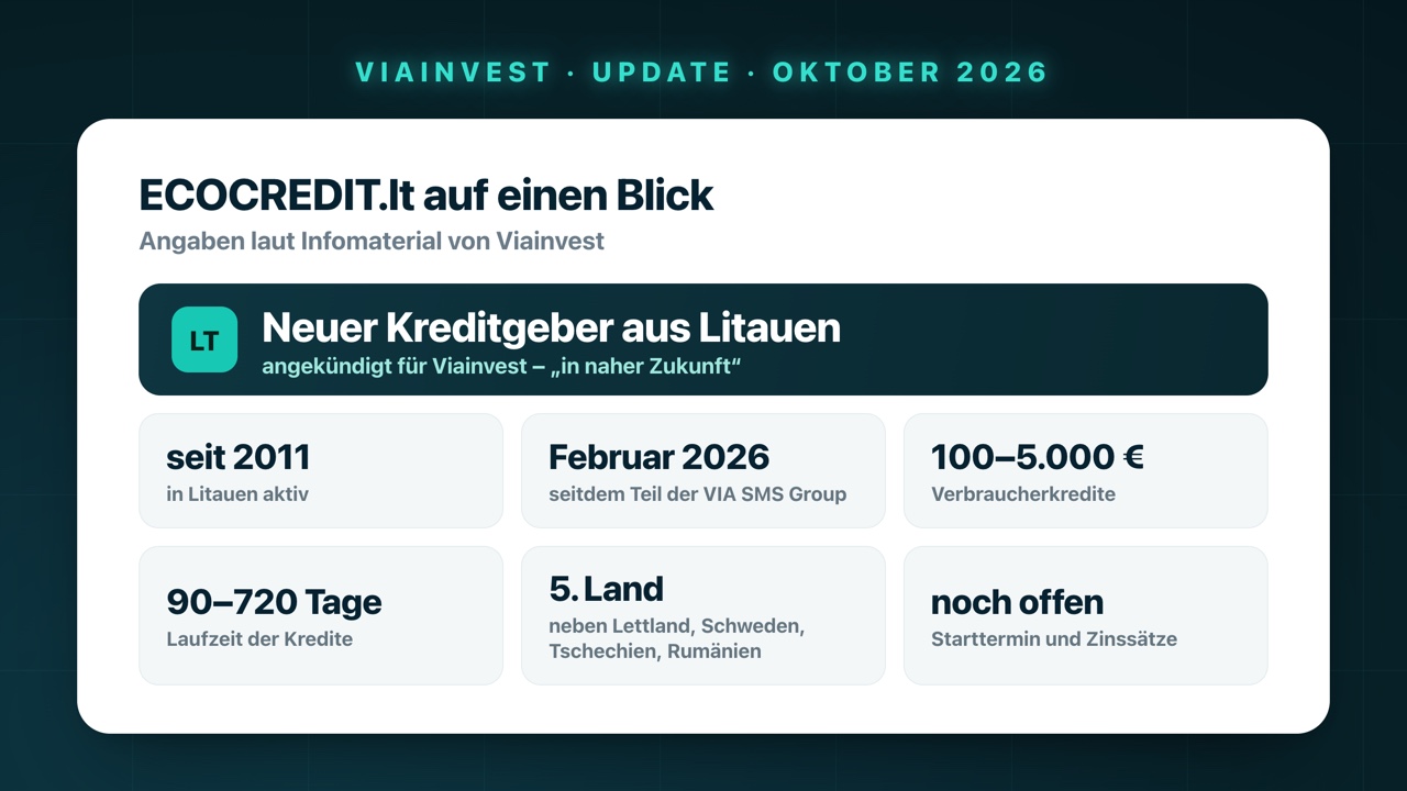ECOCREDIT.lt auf einen Blick: neuer Kreditgeber aus Litauen, seit 2011 aktiv, seit Februar 2026 Teil der VIA SMS Group, Verbraucherkredite von 100 bis 5.000 €, Laufzeiten 90 bis 720 Tage, fünftes Land neben Lettland, Schweden, Tschechien und Rumänien, Starttermin und Zinssätze noch offen