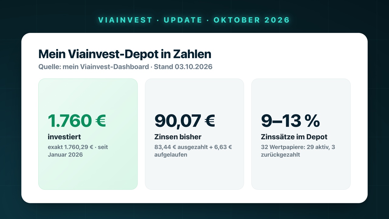 Mein Viainvest-Depot in Zahlen: 1.760,29 € investiert seit Januar 2026, 90,07 € Zinsen (83,44 € ausgezahlt plus 6,63 € aufgelaufen), Zinssätze 9–13 % bei 32 Wertpapieren