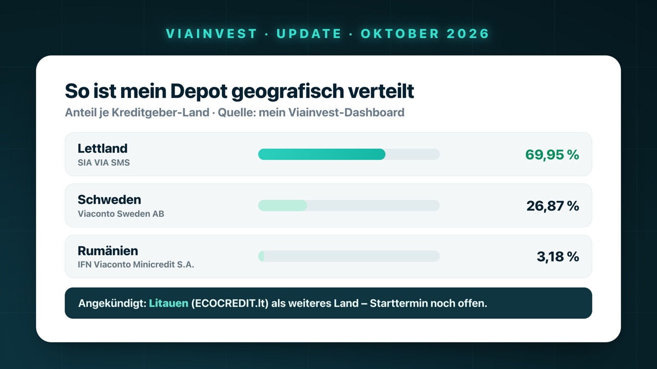 Geografische Verteilung meines Viainvest-Depots: 69,95 % Lettland (SIA VIA SMS), 26,87 % Schweden (Viaconto Sweden AB), 3,18 % Rumänien (IFN Viaconto Minicredit S.A.); angekündigt: Litauen mit ECOCREDIT.lt