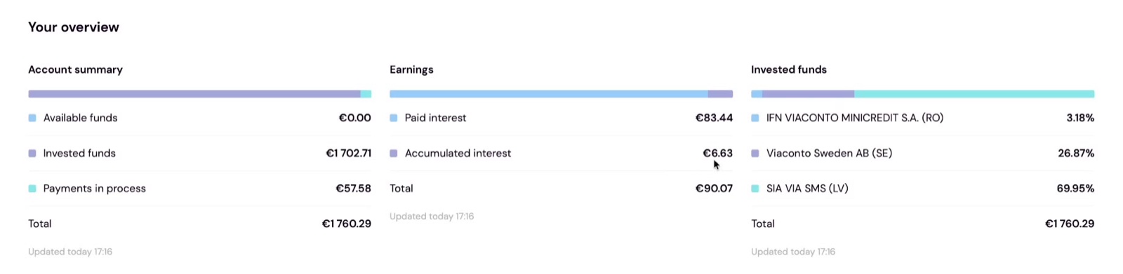 Mein Viainvest-Dashboard: Account summary mit 1.702,71 € Invested funds und 57,58 € Payments in process (Total 1.760,29 €), Earnings mit 83,44 € Paid interest und 6,63 € Accumulated interest (Total 90,07 €), Invested funds nach Kreditgeber: 69,95 % SIA VIA SMS (LV), 26,87 % Viaconto Sweden AB (SE), 3,18 % IFN Viaconto Minicredit S.A. (RO)