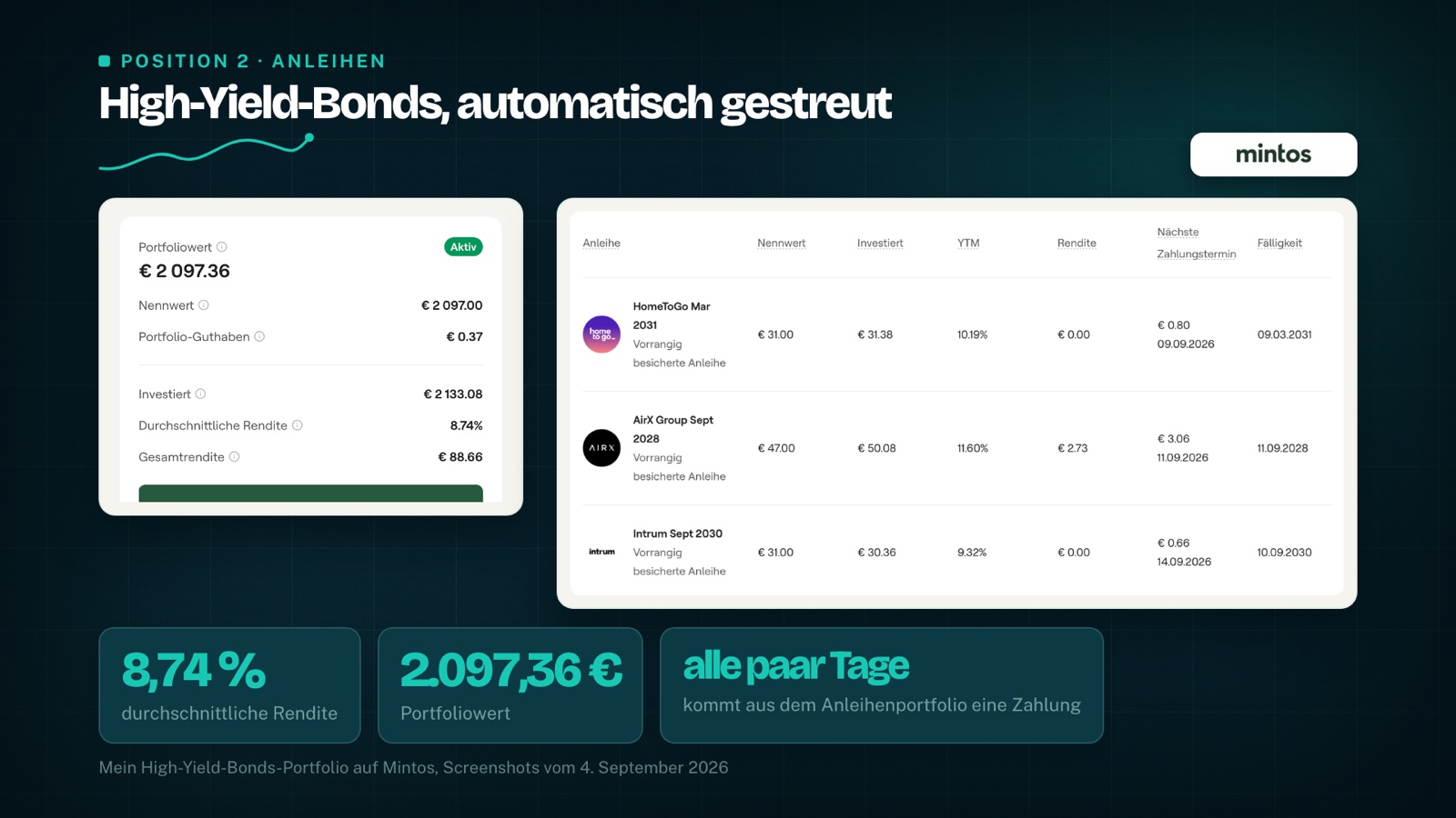 My High-Yield Bonds portfolio on Mintos: €2,097.36 portfolio value, 8.74% average return