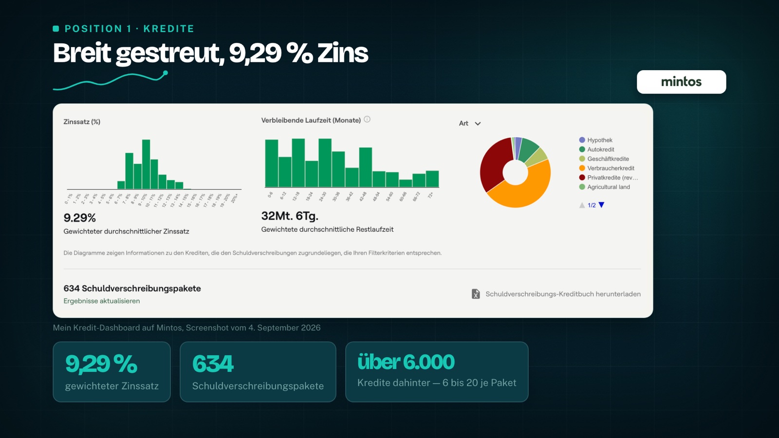 My Mintos loan dashboard: 9.29% weighted interest rate, 634 note packages, over 6,000 loans behind them