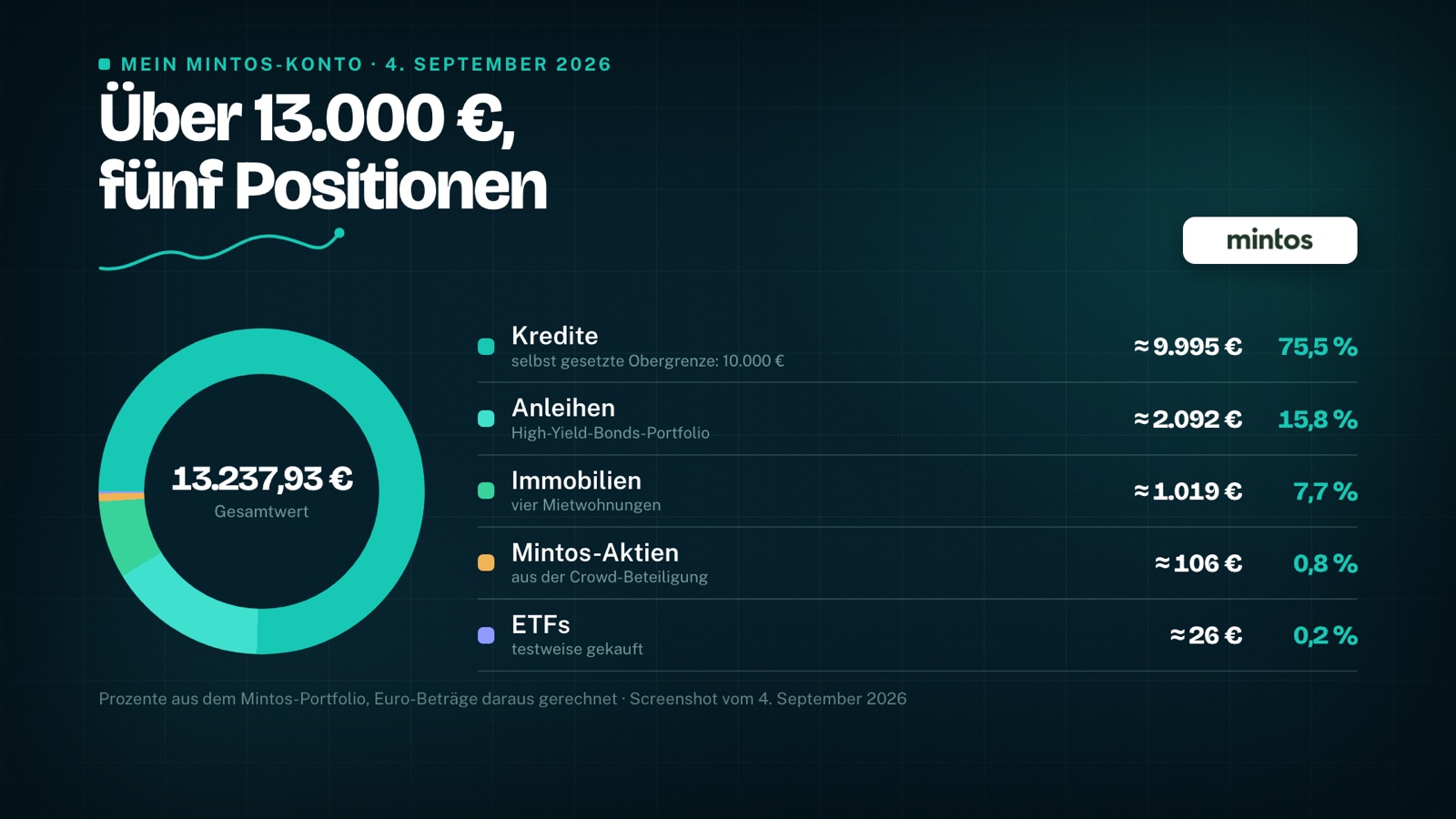 My Mintos portfolio: €13,237.93 across five positions – loans, bonds, real estate, Mintos shares and ETFs
