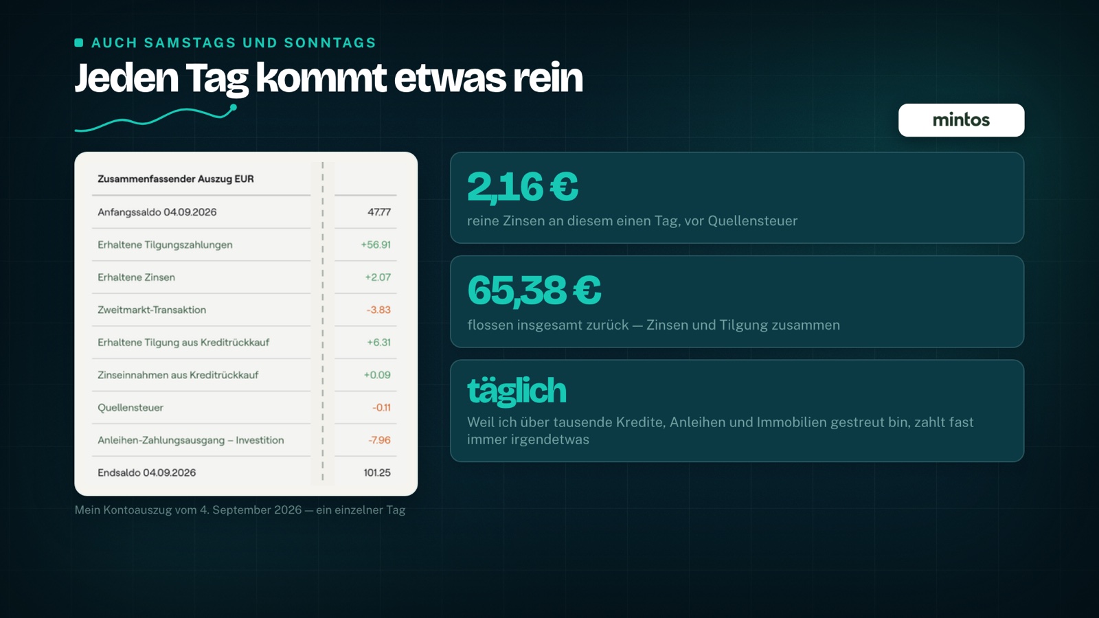 Mintos account statement for a single day: €2.16 in pure interest, €65.38 flowed back in total