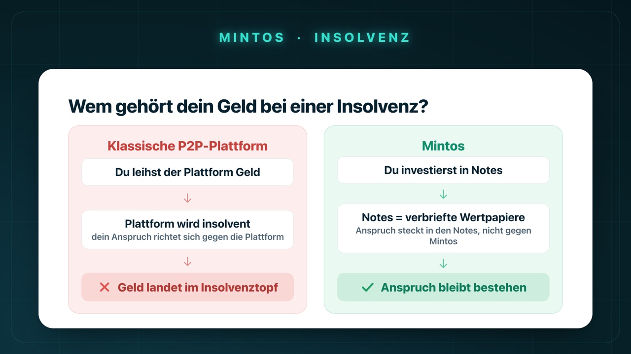 Wem gehört dein Geld bei einer Insolvenz? Bei klassischen P2P-Plattformen landet dein Kapital im Insolvenztopf, bei Mintos steckt dein Anspruch in regulierten Notes.