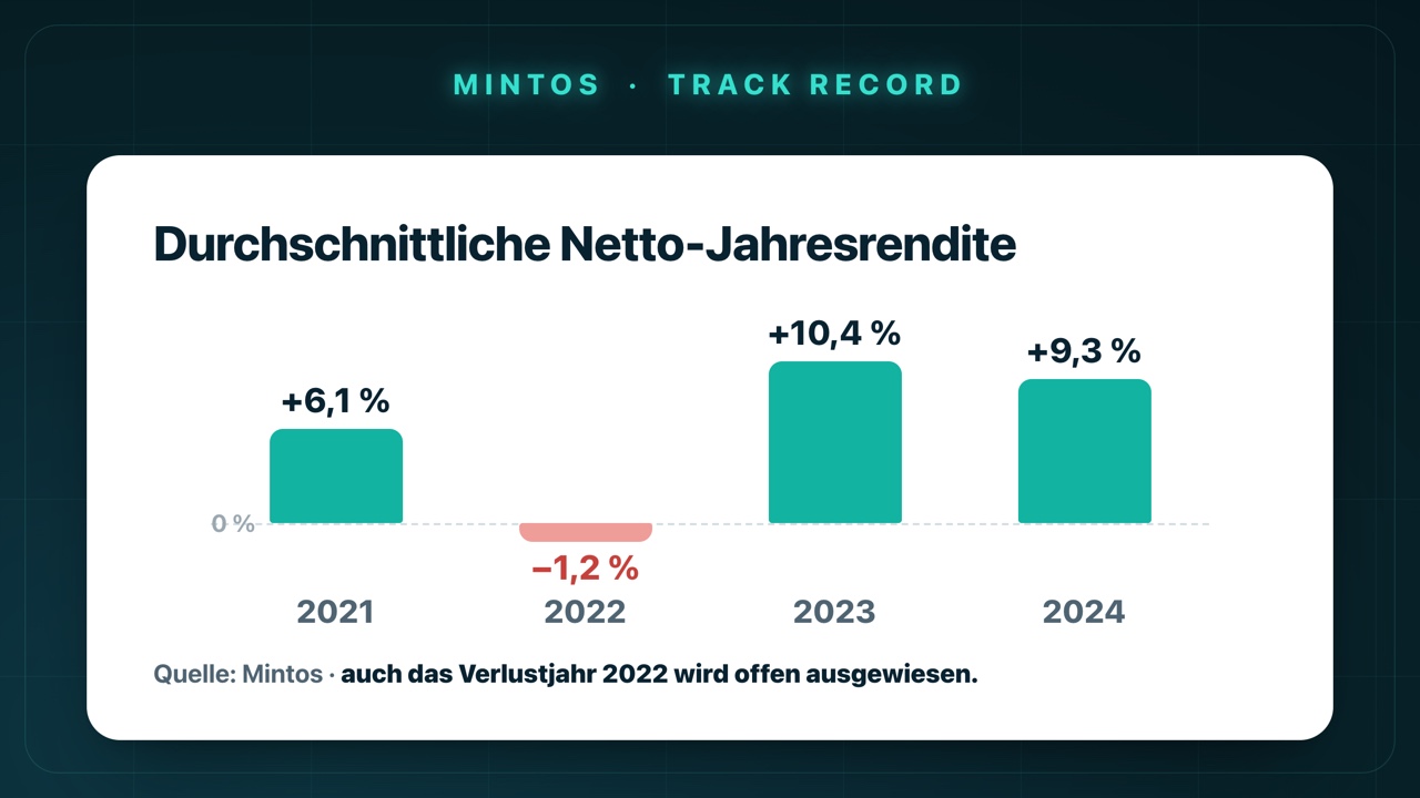 Mintos Track Record: durchschnittliche Netto-Jahresrenditen 2021 bis 2024 – 6,1 %, –1,2 %, 10,4 % und 9,3 %.