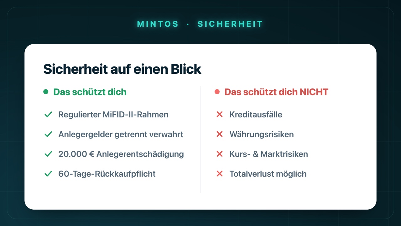Sicherheit auf einen Blick: Was dich bei Mintos schützt (regulierter Rahmen, getrennte Gelder, 20.000 € Entschädigung, 60-Tage-Rückkaufpflicht) und was dich nicht schützt (Kreditausfälle, Währungs- und Kursrisiken, Totalverlust).
